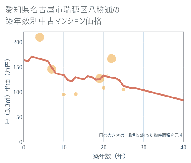 愛知県名古屋市瑞穂区八勝通の築年数別の中古マンション坪単価