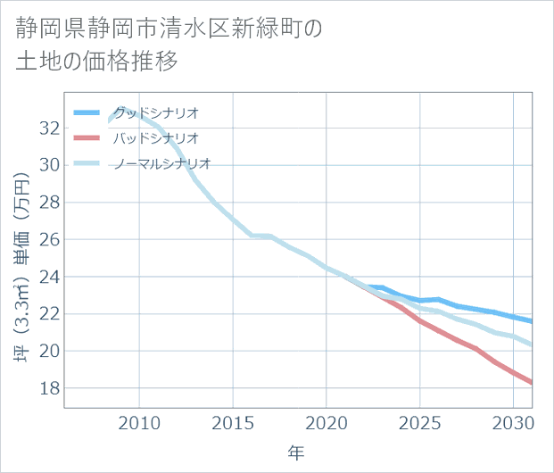 静岡県静岡市清水区新緑町の土地価格推移