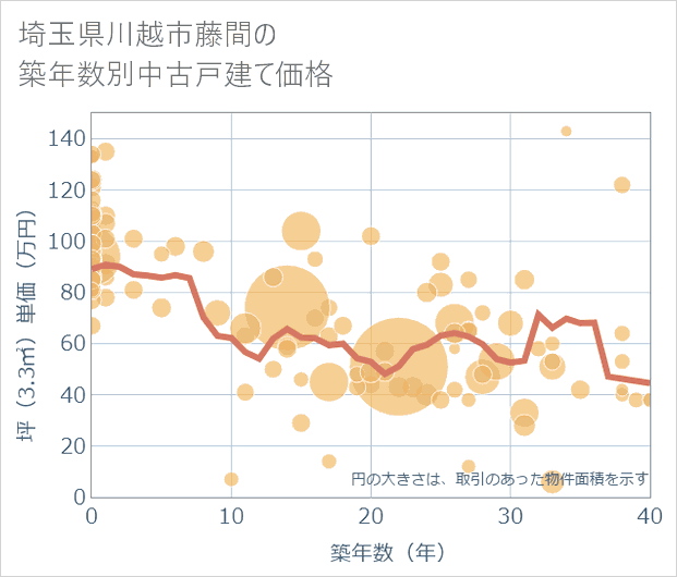埼玉県川越市藤間の築年数別の中古戸建て坪単価