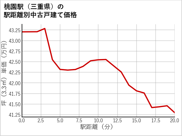 桃園駅（三重県）の徒歩距離別の中古戸建て坪単価