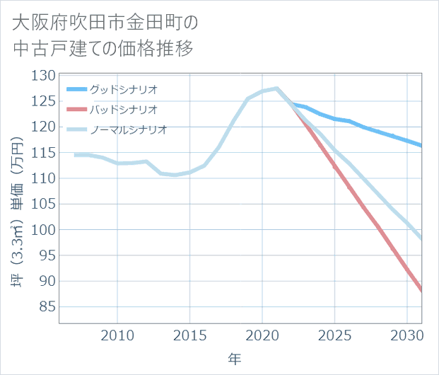 大阪府吹田市金田町の中古戸建て価格推移