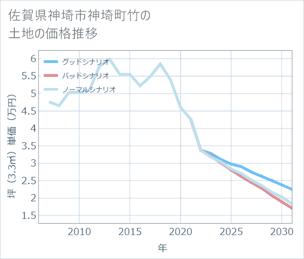 佐賀県神埼市神埼町竹の土地価格推移