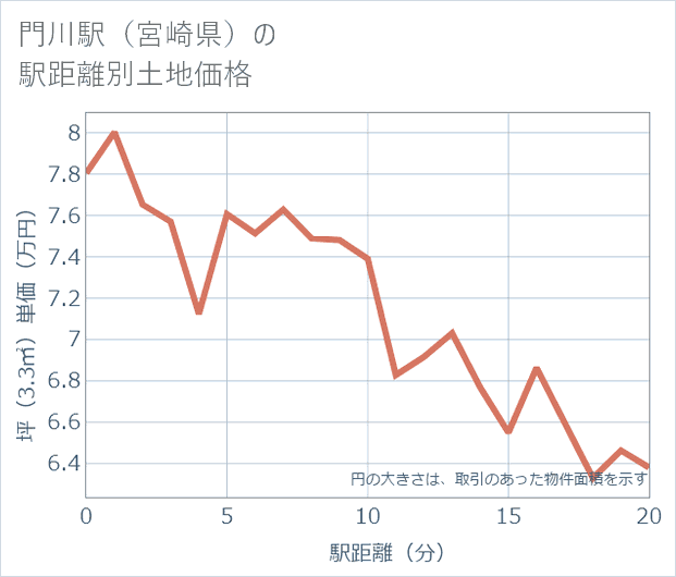 門川駅（宮崎県）の徒歩距離別の土地坪単価