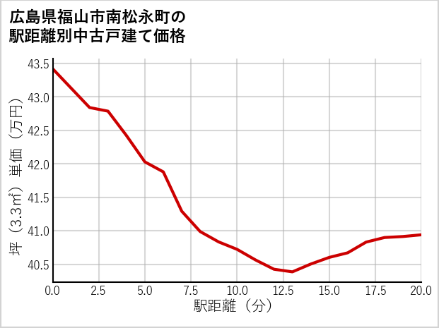 広島県福山市南松永町の徒歩距離別の中古戸建て坪単価