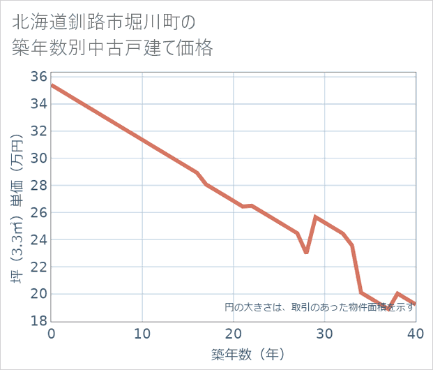 北海道釧路市堀川町の築年数別の中古戸建て坪単価