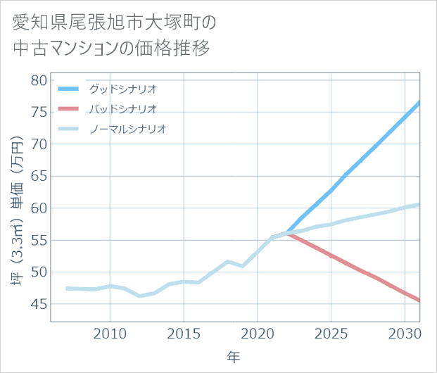 愛知県尾張旭市大塚町の中古マンション価格推移