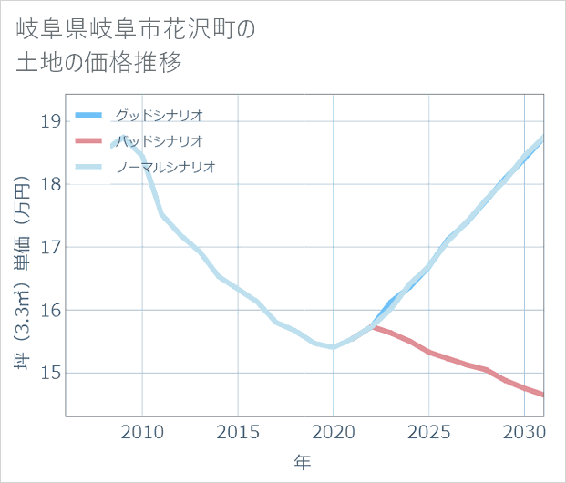 岐阜県岐阜市花沢町の土地価格推移
