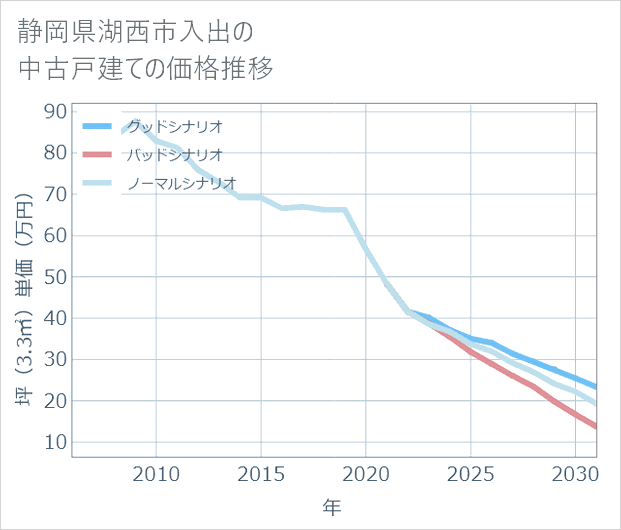 静岡県湖西市入出の中古戸建て価格推移