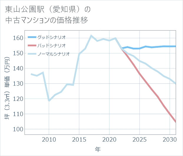 東山公園駅(愛知県)の中古マンション価格推移