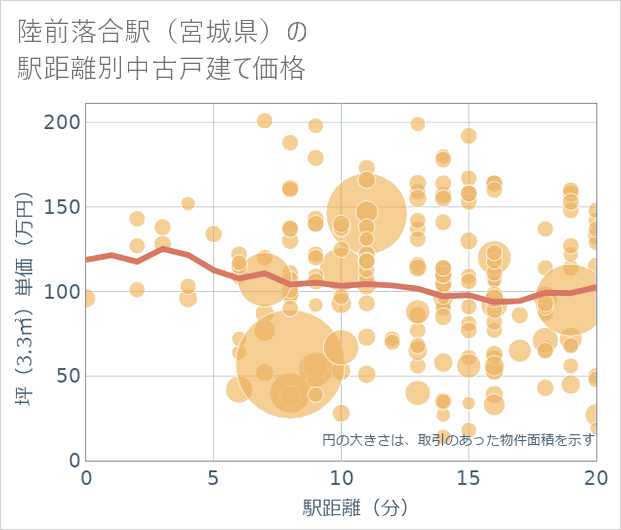 陸前落合駅(宮城県)の徒歩距離別の中古戸建て坪単価
