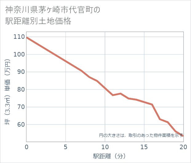 神奈川県茅ケ崎市代官町の徒歩距離別の土地坪単価