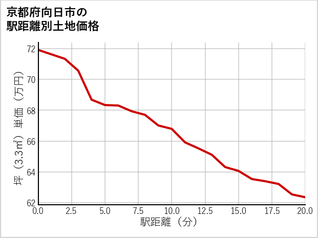 京都府向日市寺戸町の徒歩距離別の土地坪単価
