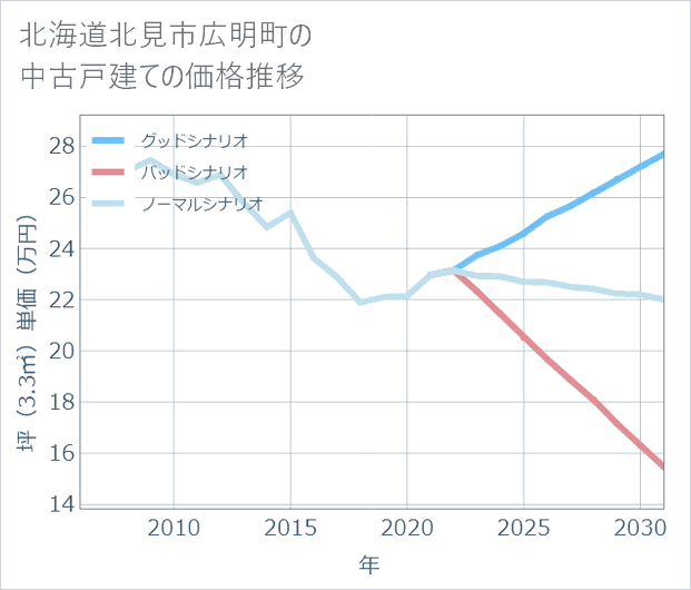 北海道北見市広明町の中古戸建て価格推移