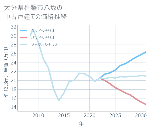 大分県杵築市八坂の中古戸建て価格推移