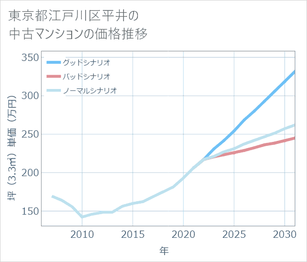東京都江戸川区平井の中古マンション価格推移