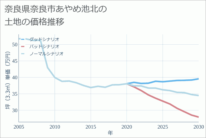 奈良県奈良市あやめ池北の土地価格推移