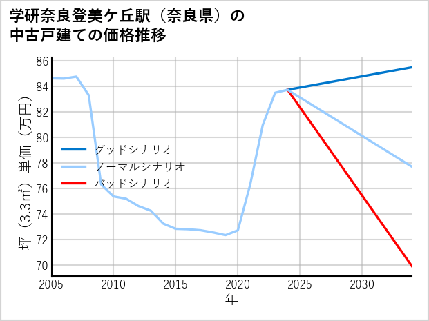 学研奈良登美ケ丘駅（奈良県）の中古戸建て価格推移