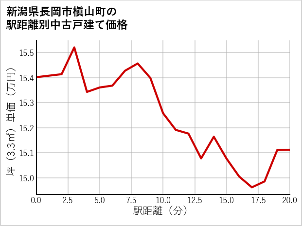 新潟県長岡市槇山町の徒歩距離別の中古戸建て坪単価