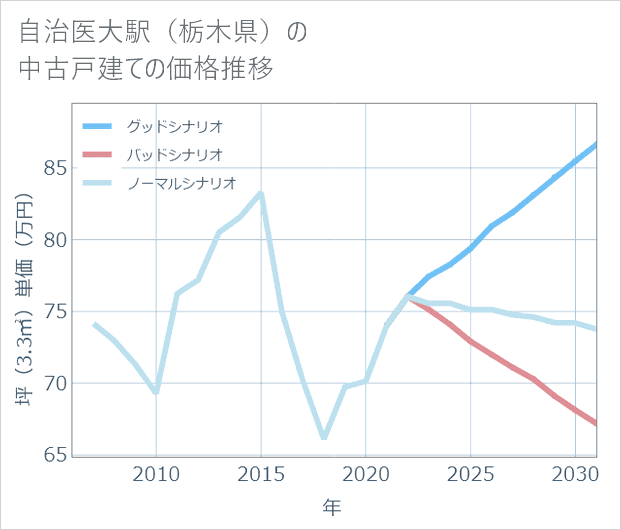 自治医大駅(栃木県)の中古戸建て価格推移