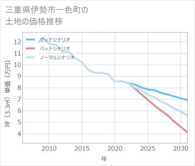 三重県伊勢市一色町の土地価格推移