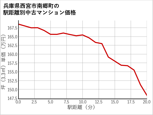 兵庫県西宮市南郷町の徒歩距離別の中古マンション坪単価