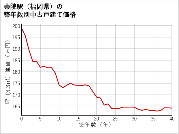 薬院駅（福岡県）の築年数別の中古戸建て坪単価