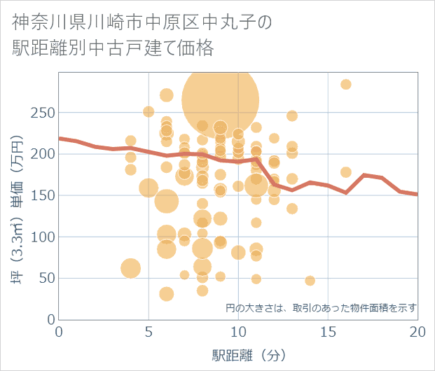 神奈川県川崎市中原区中丸子の徒歩距離別の中古戸建て坪単価