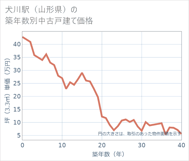 犬川駅(山形県)の築年数別の中古戸建て坪単価