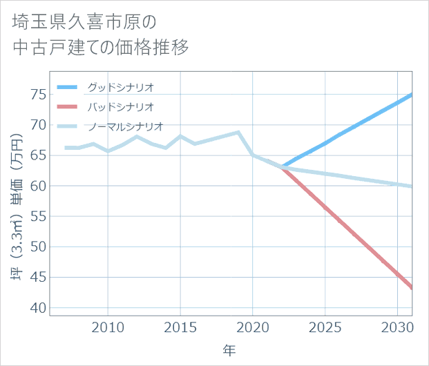 埼玉県久喜市原の中古戸建て価格推移