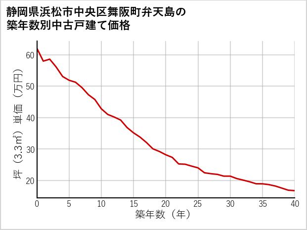 静岡県浜松市中央区舞阪町弁天島の築年数別の中古戸建て坪単価