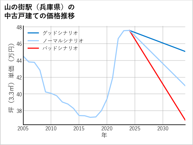 山の街駅（兵庫県）の中古戸建て価格推移