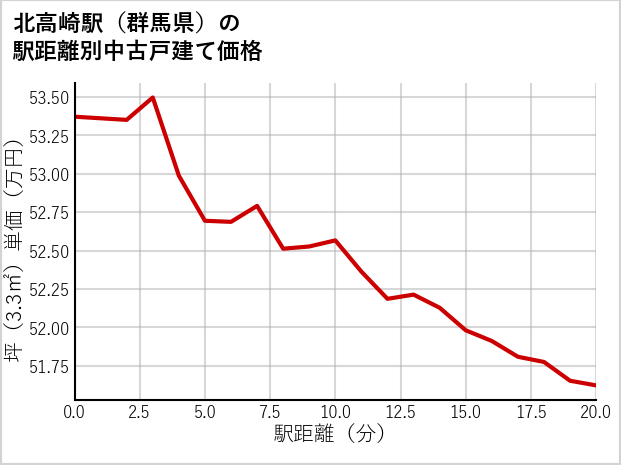 北高崎駅（群馬県）の徒歩距離別の中古戸建て坪単価