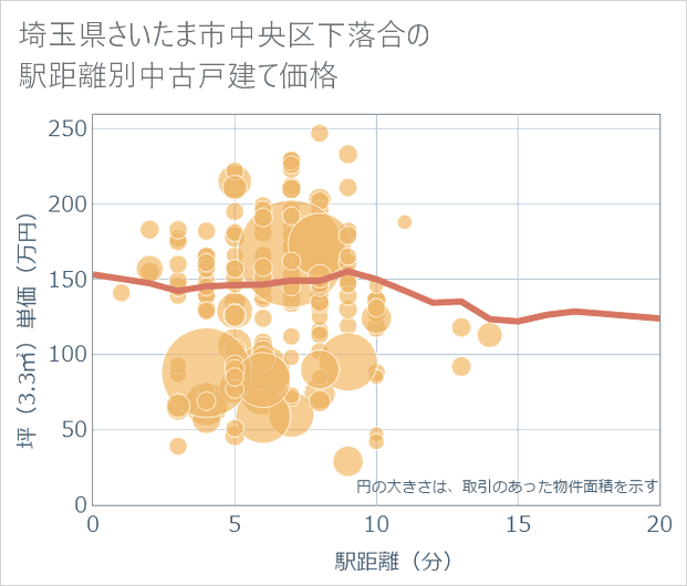 埼玉県さいたま市中央区下落合の徒歩距離別の中古戸建て坪単価