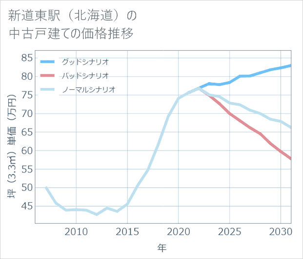 新道東駅(北海道)の中古戸建て価格推移