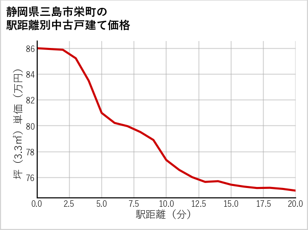 静岡県三島市栄町の徒歩距離別の中古戸建て坪単価