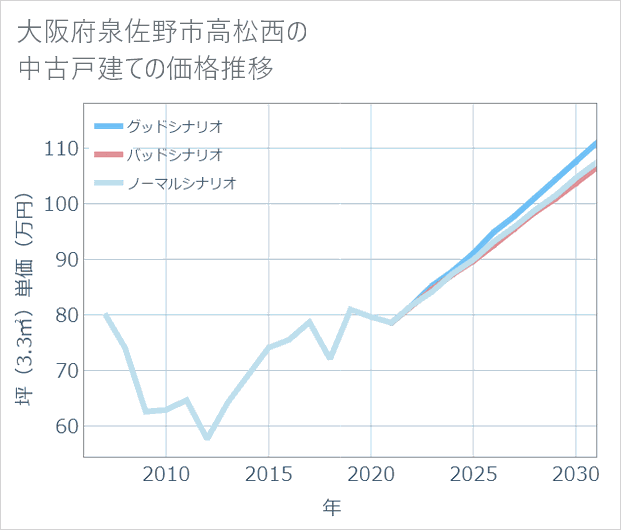 大阪府泉佐野市高松西の中古戸建て価格推移