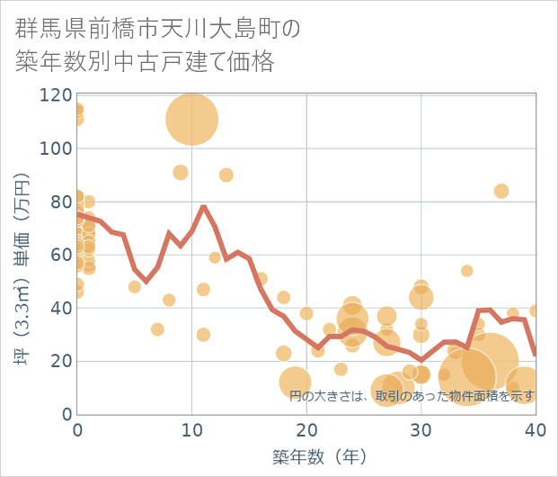 群馬県前橋市天川大島町の築年数別の中古戸建て坪単価