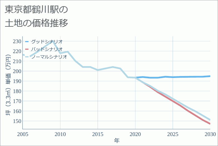 鶴川駅（東京都）の土地価格推移