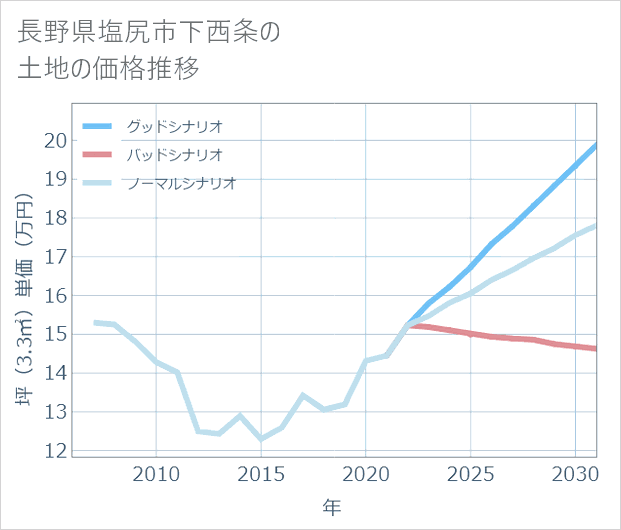 長野県塩尻市下西条の土地価格推移