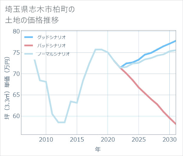 埼玉県志木市柏町の土地価格推移