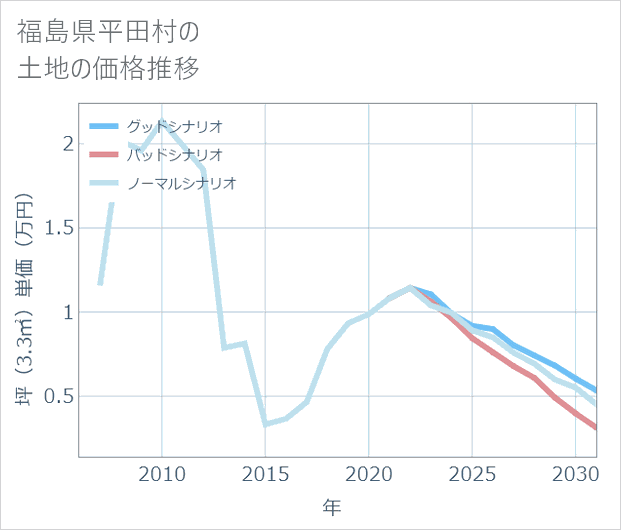 福島県平田村の土地価格推移