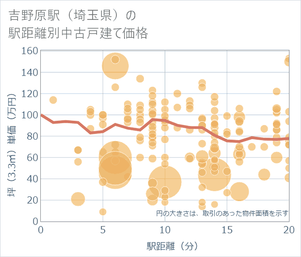 吉野原駅(埼玉県)の徒歩距離別の中古戸建て坪単価
