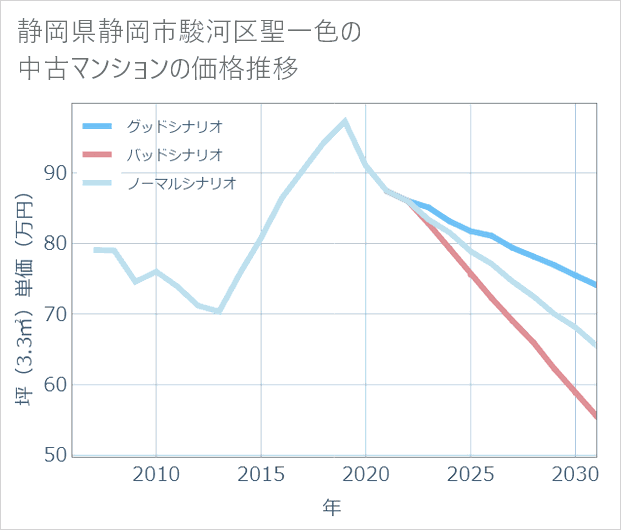 静岡県静岡市駿河区聖一色の中古マンション価格推移