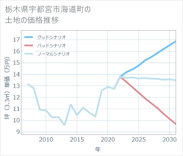 栃木県宇都宮市海道町の土地価格推移
