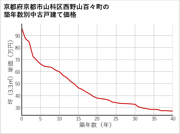 京都府京都市山科区西野山百々町の築年数別の中古戸建て坪単価