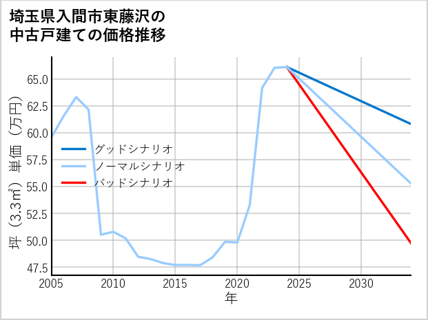 埼玉県入間市東藤沢の中古戸建て価格推移