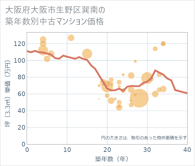 大阪府大阪市生野区巽南の築年数別の中古マンション坪単価