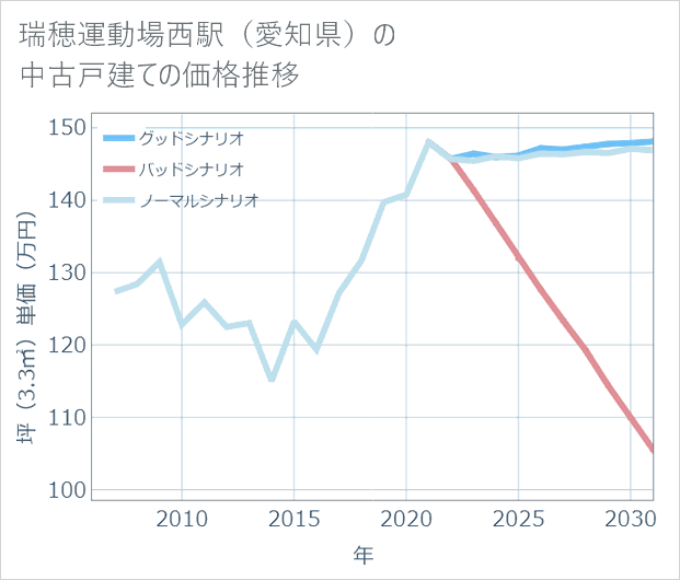 瑞穂運動場西駅(愛知県)の中古戸建て価格推移