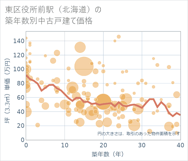 東区役所前駅(北海道)の築年数別の中古戸建て坪単価