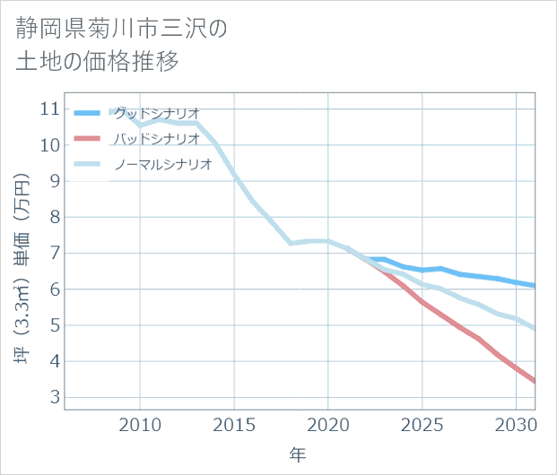 静岡県菊川市三沢の土地価格推移